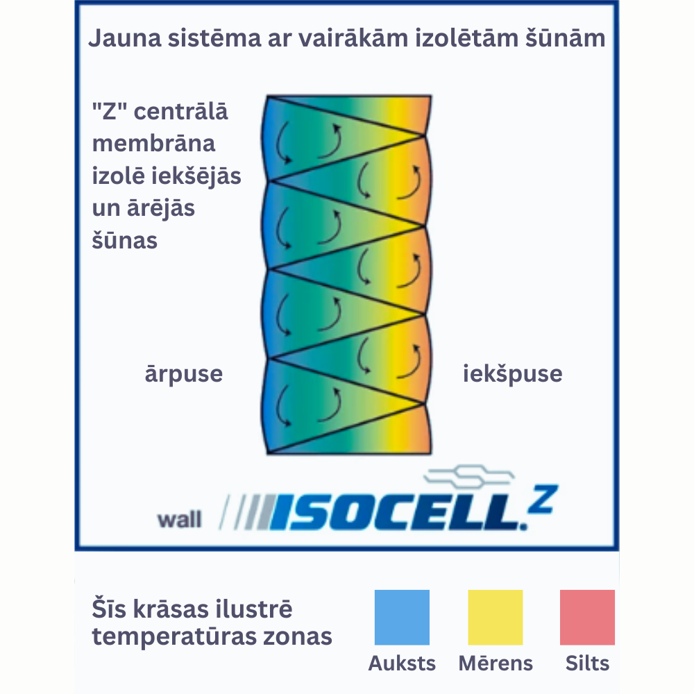 Piepūšamie aizkari ISOCELL Z-wall